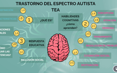 Trastorno del espectro autista